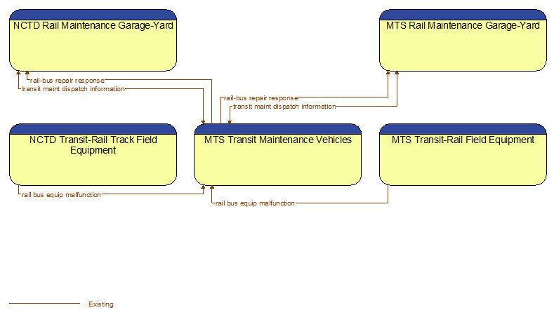 Context Diagram - MTS Transit Maintenance Vehicles