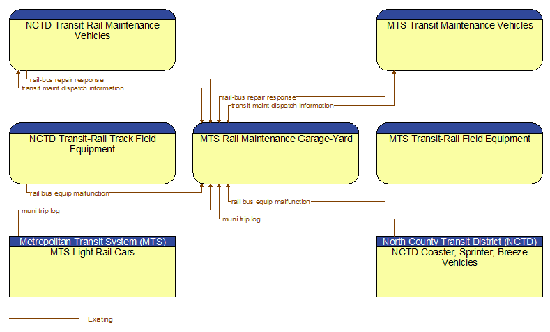 Context Diagram - MTS Rail Maintenance Garage-Yard