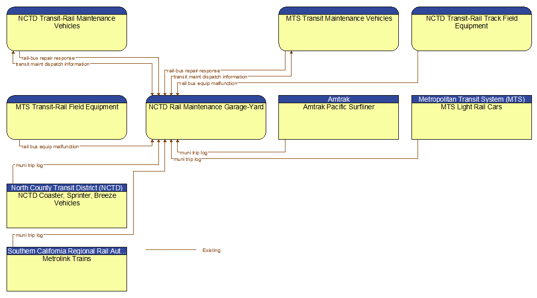 Context Diagram - NCTD Rail Maintenance Garage-Yard