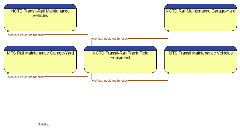 Context Diagram - NCTD Transit-Rail Track Field Equipment