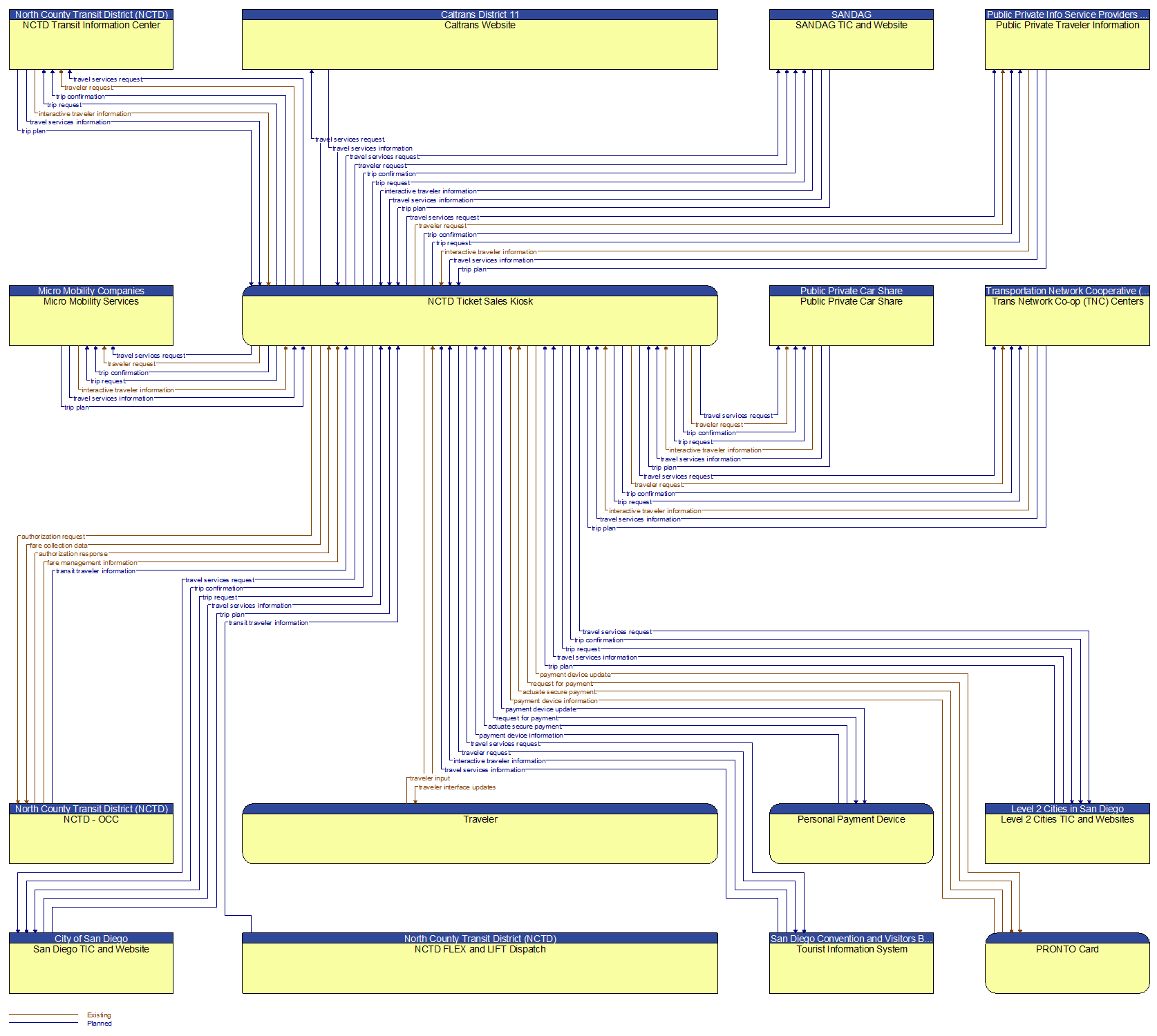 Context Diagram - NCTD Ticket Sales Kiosk