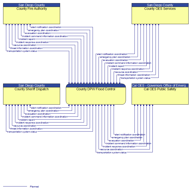 Context Diagram - County DPW Flood Control