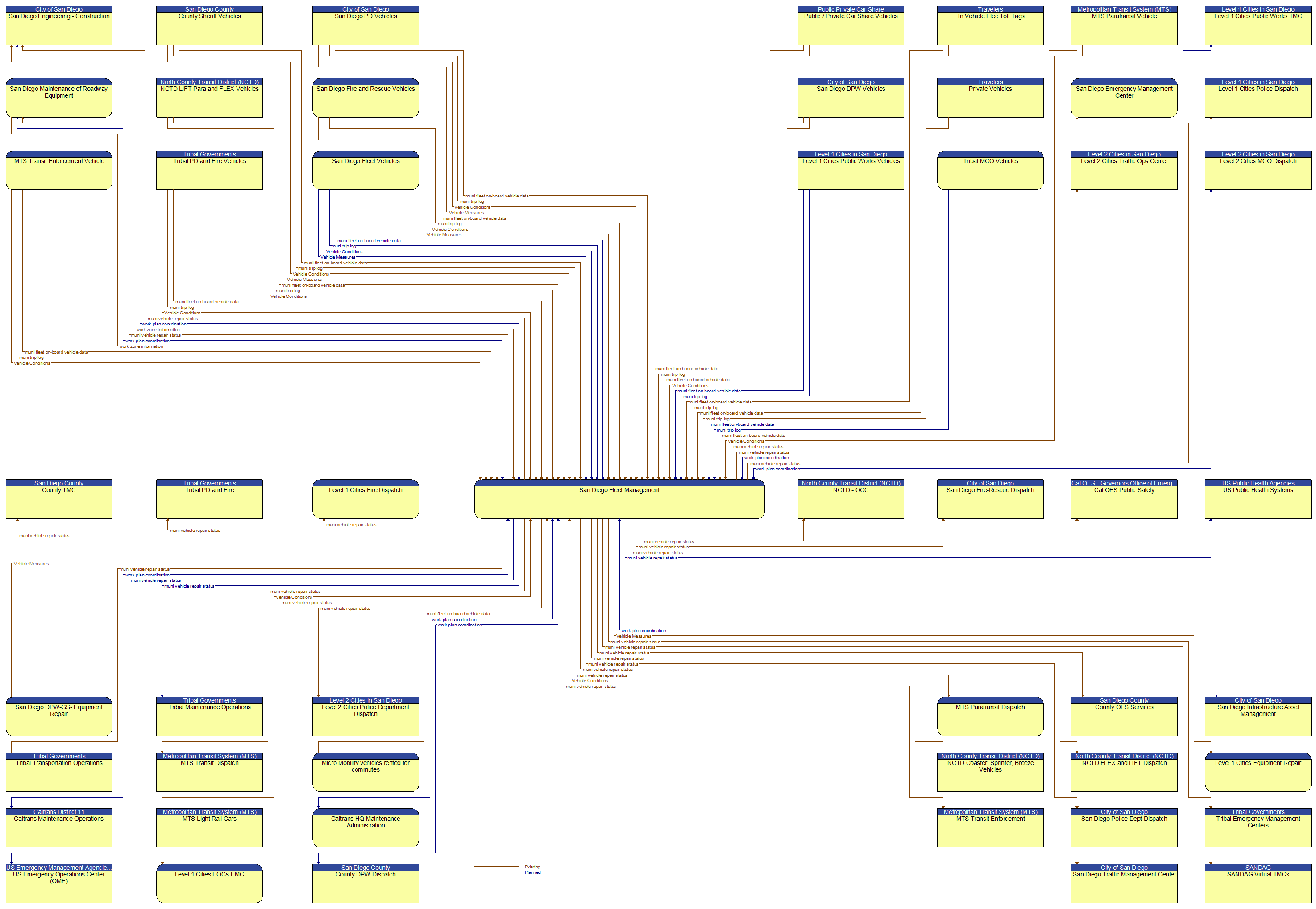 Context Diagram - San Diego Fleet Management