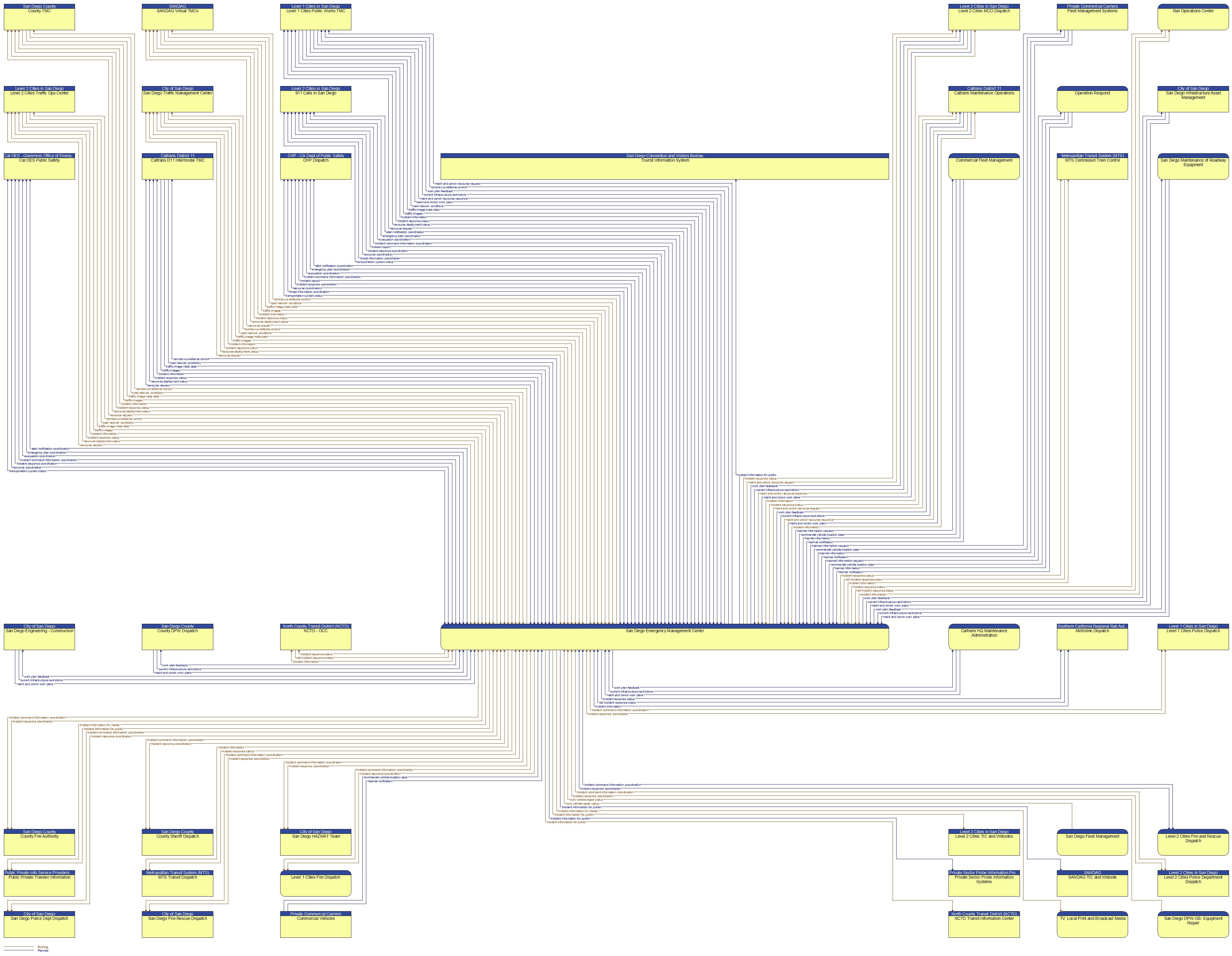 Context Diagram - San Diego Emergency Management Center