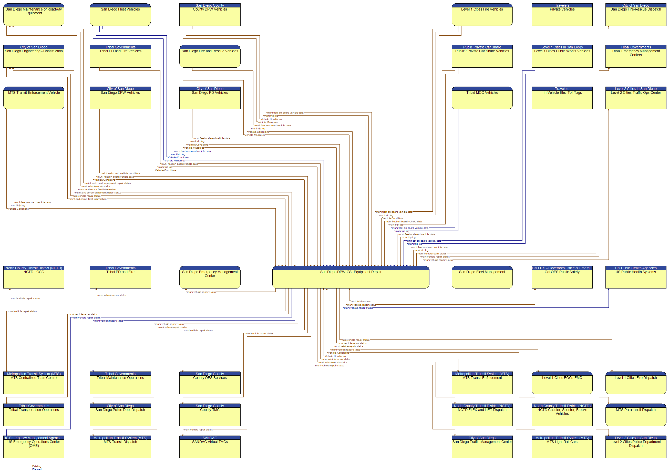 Context Diagram - San Diego DPW-GS- Equipment Repair