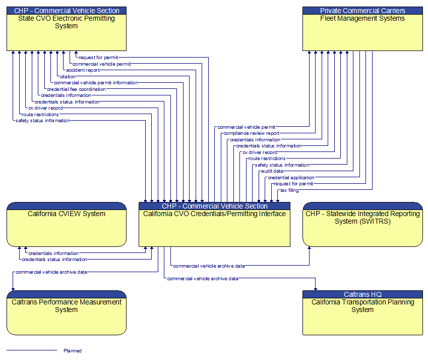 Context Diagram - California CVO Credentials/Permitting Interface