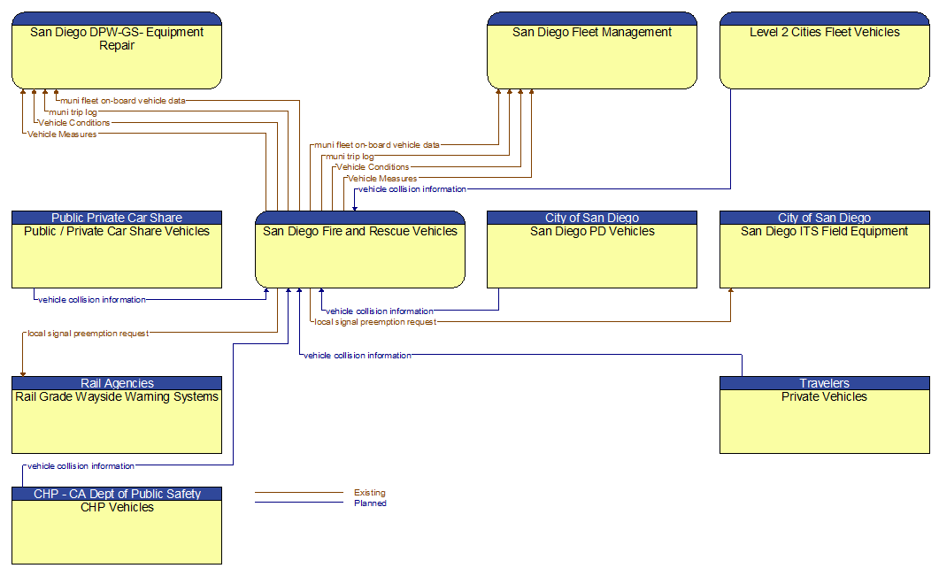 Context Diagram - San Diego Fire and Rescue Vehicles