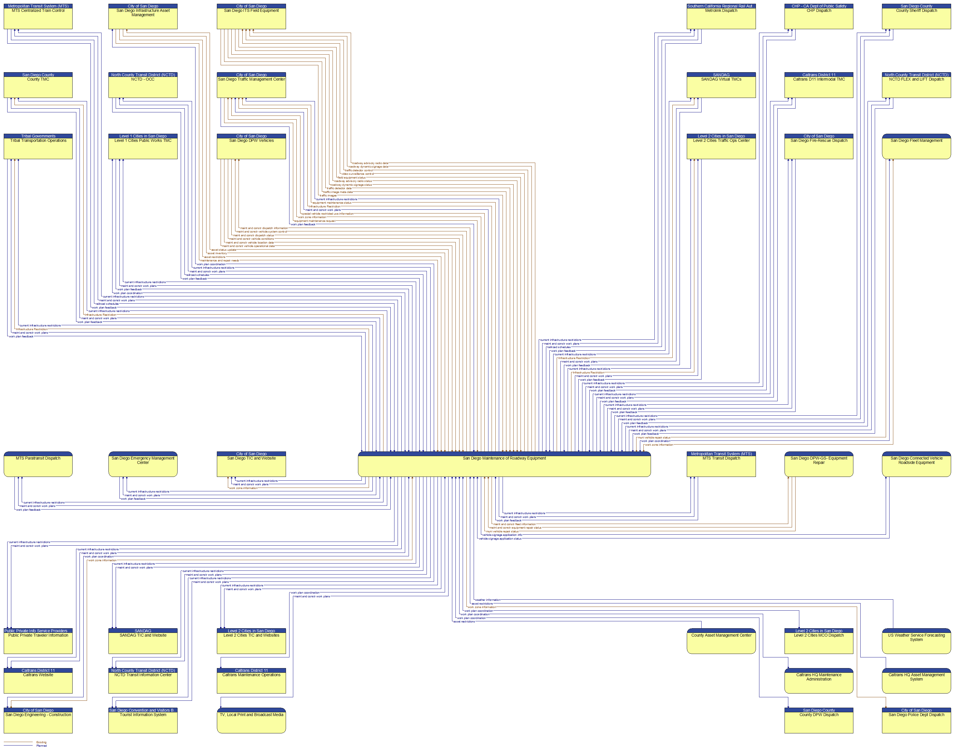 Context Diagram - San Diego Maintenance of Roadway Equipment