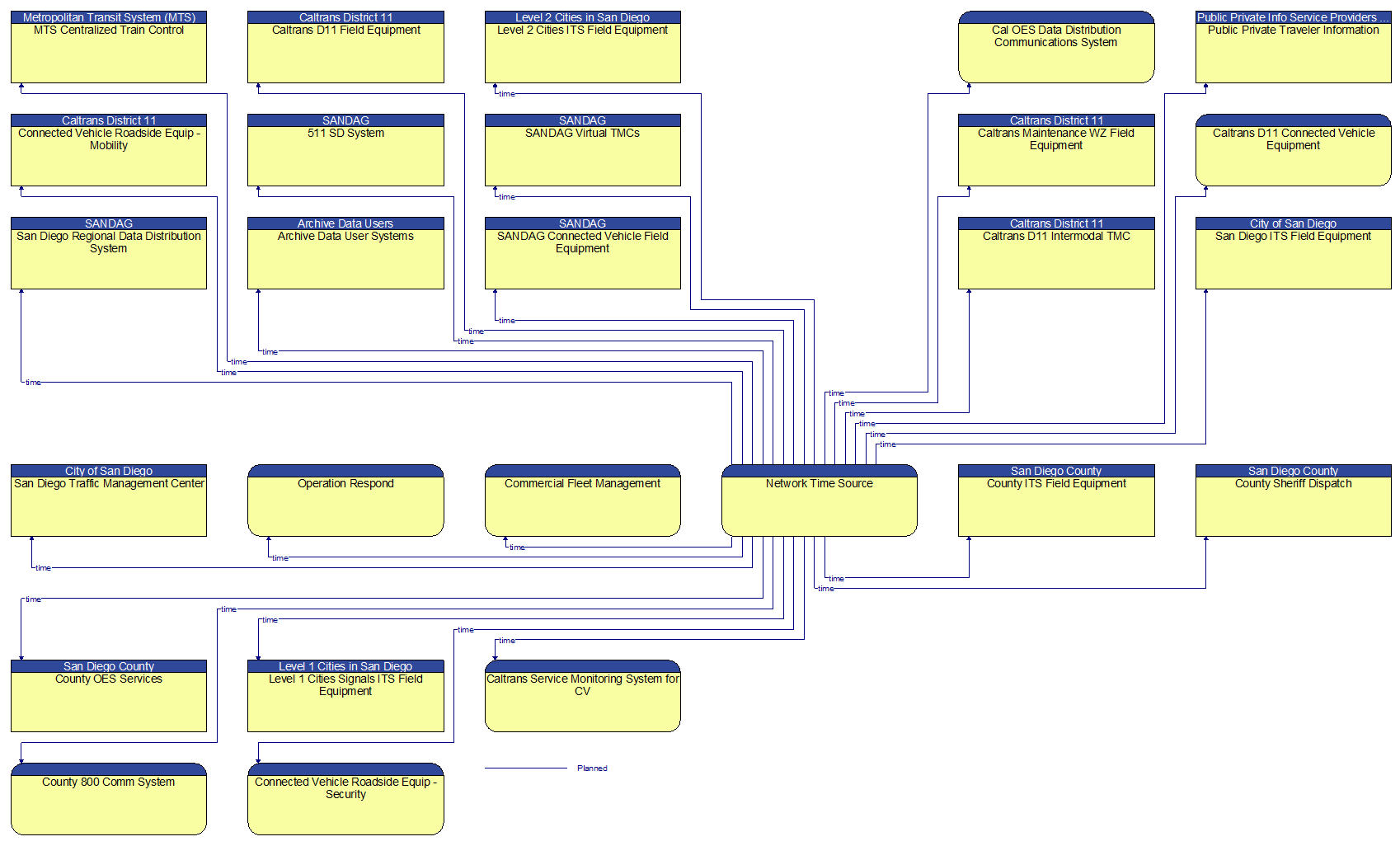 Context Diagram - Network Time Source