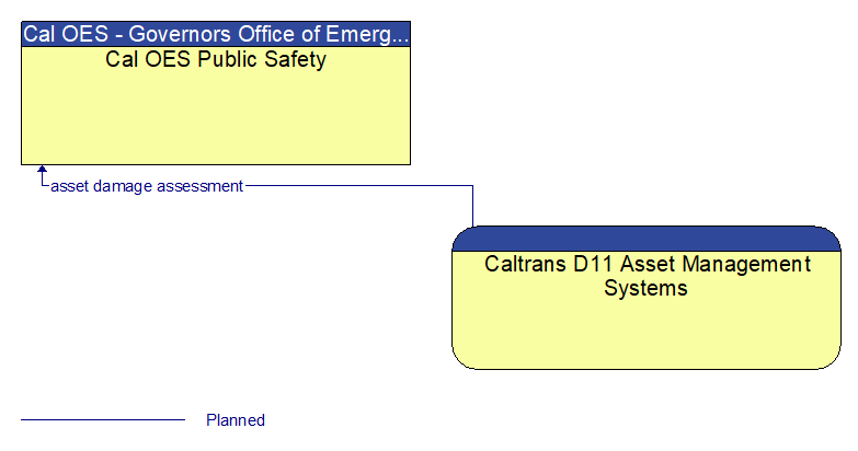 Context Diagram - Caltrans D11 Asset Management Systems