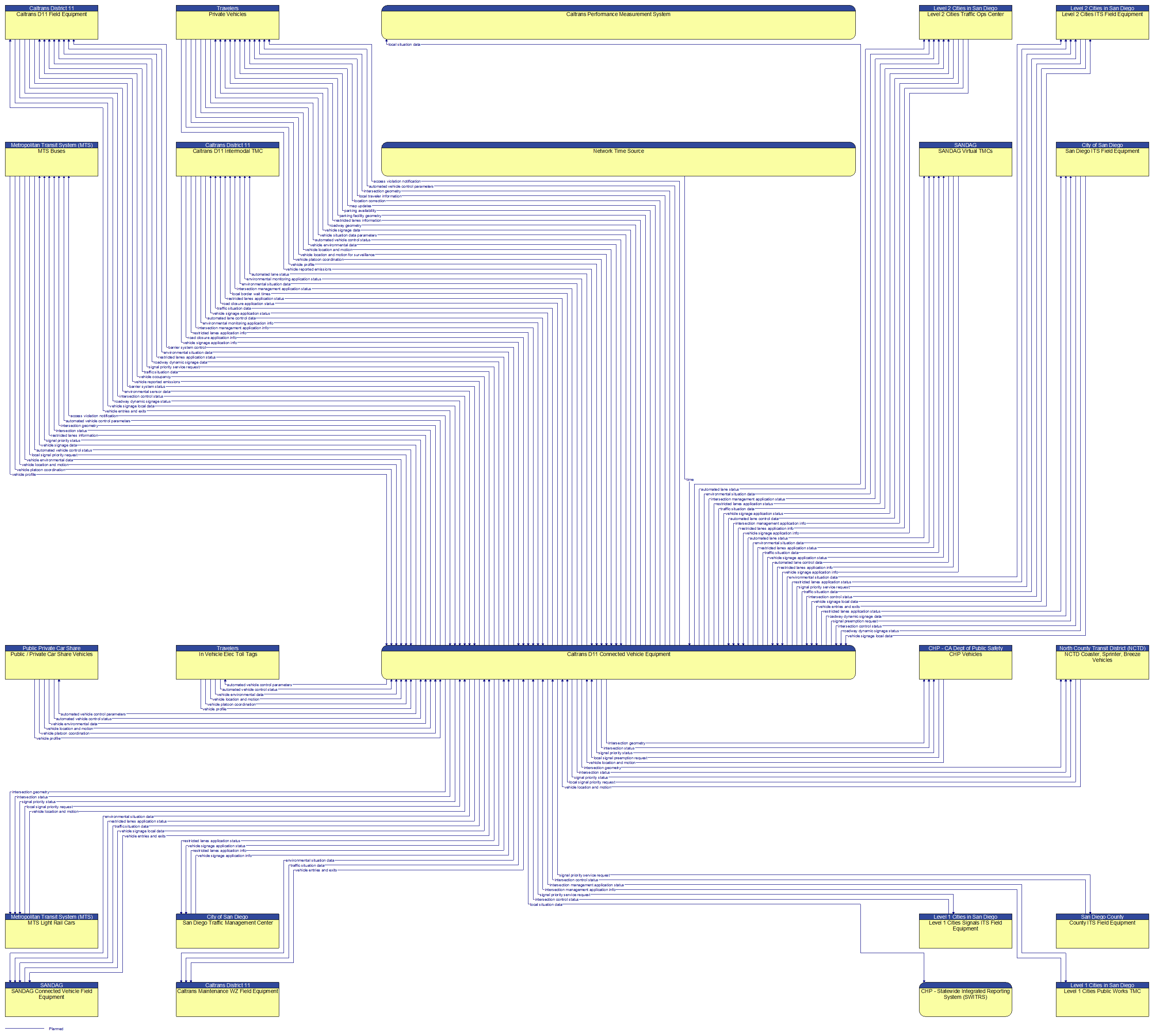 Context Diagram - Caltrans D11 Connected Vehicle Equipment