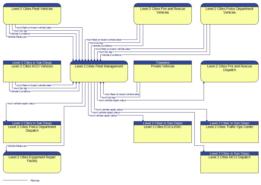 Context Diagram - Level 2 Cities Fleet Management