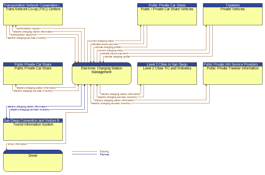 Context Diagram - Electronic Charging Station Management