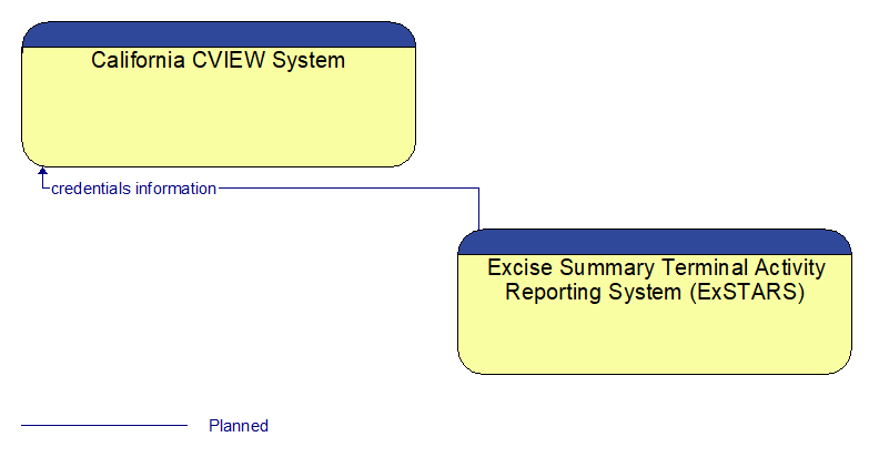 Context Diagram - Excise Summary Terminal Activity Reporting System (ExSTARS)