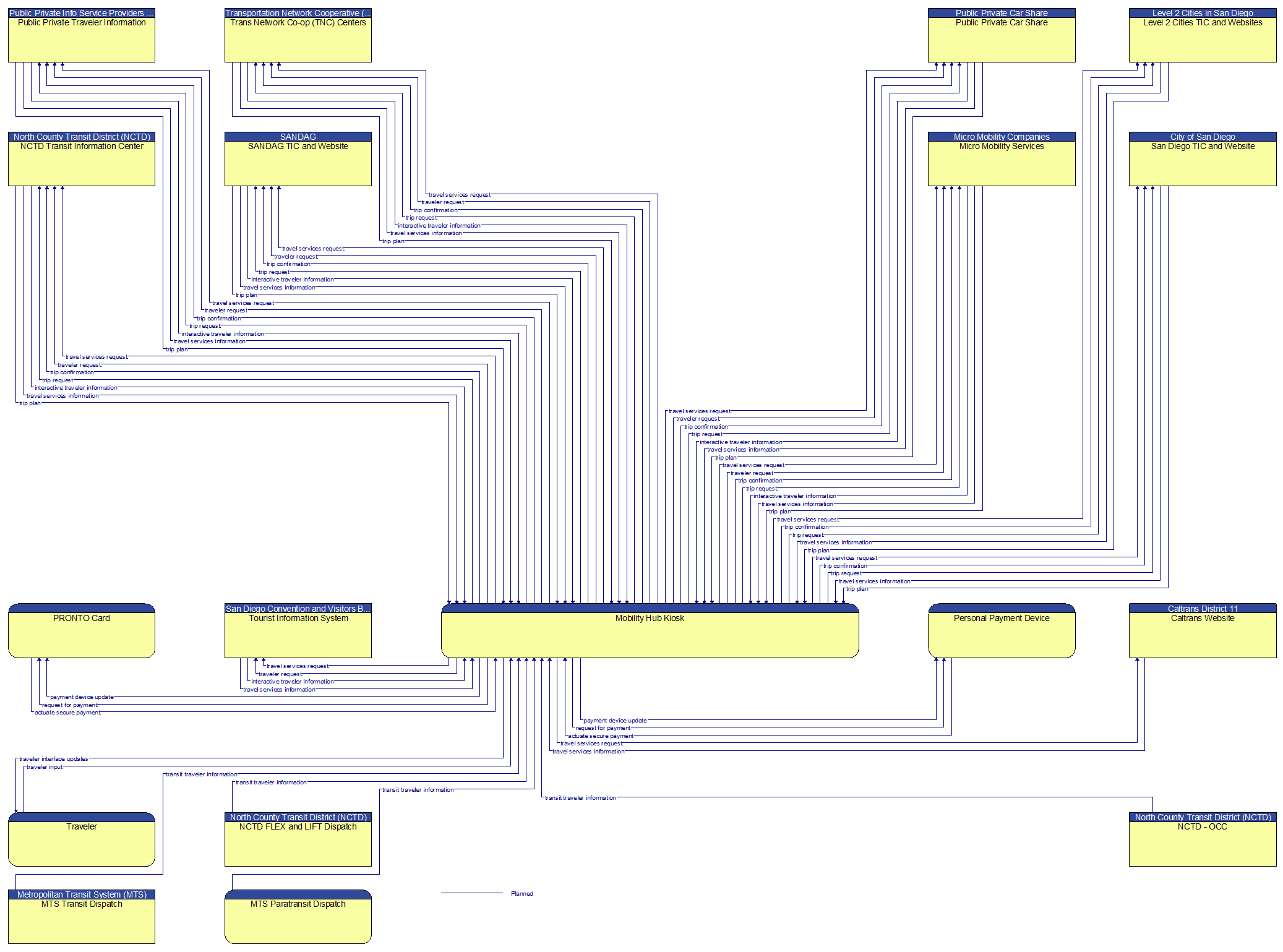 Context Diagram - Mobility Hub Kiosk