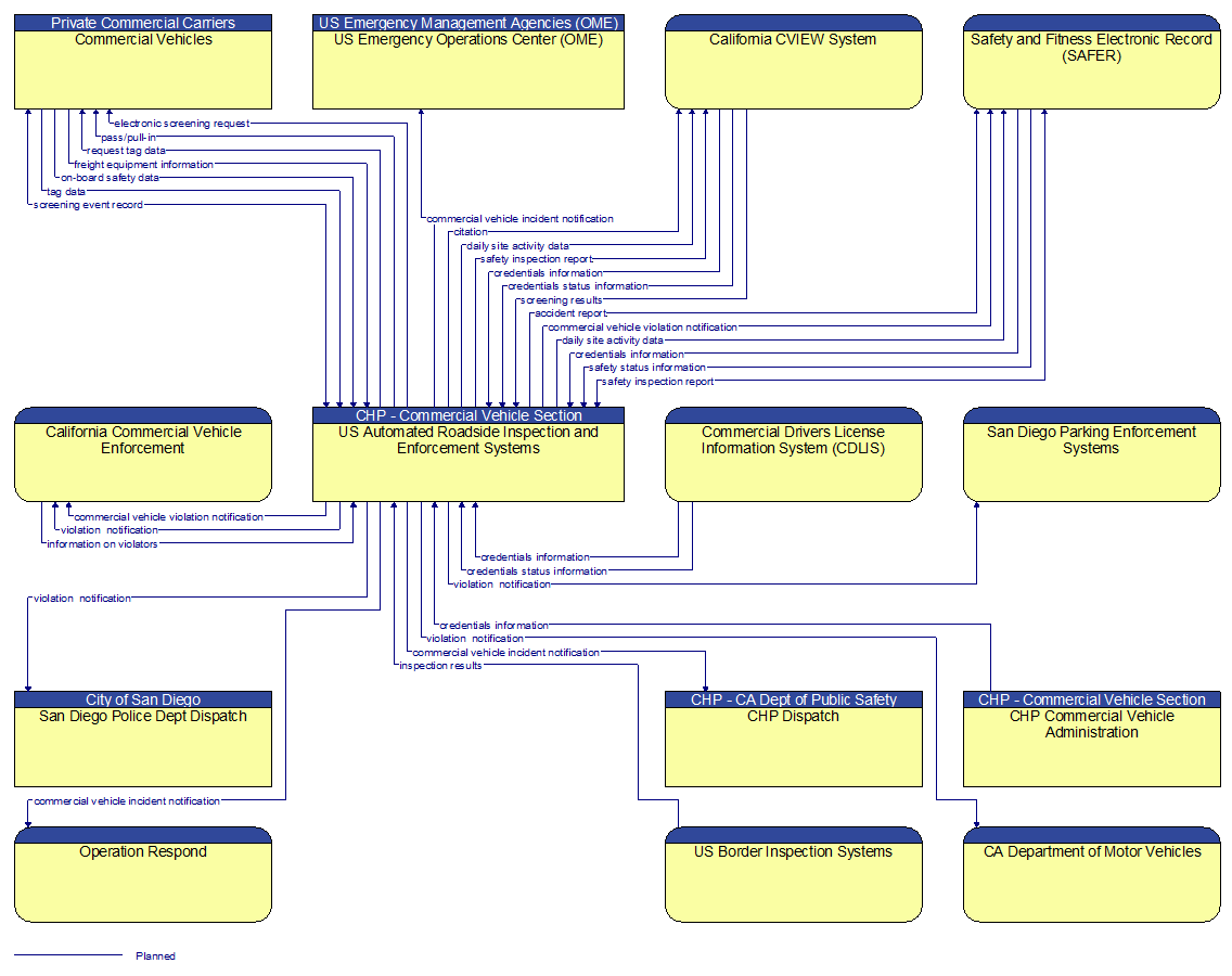 Context Diagram - US Automated Roadside Inspection and Enforcement Systems