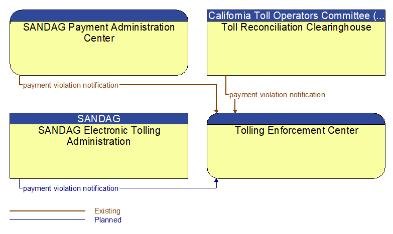 Context Diagram - Tolling Enforcement Center