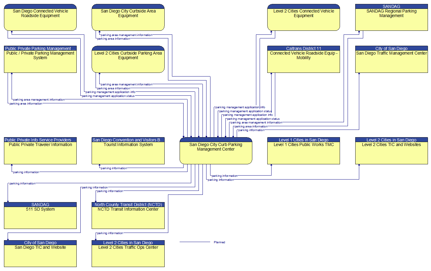 Context Diagram - San Diego City Curb Parking Management Center