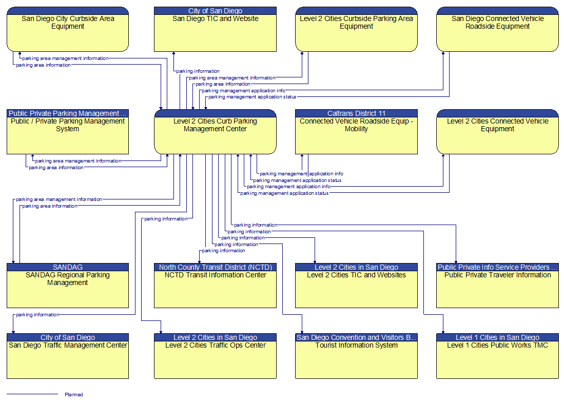 Context Diagram - Level 2 Cities Curb Parking Management Center