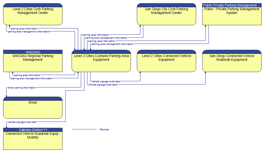 Context Diagram - Level 2 Cities Curbside Parking Area Equipment