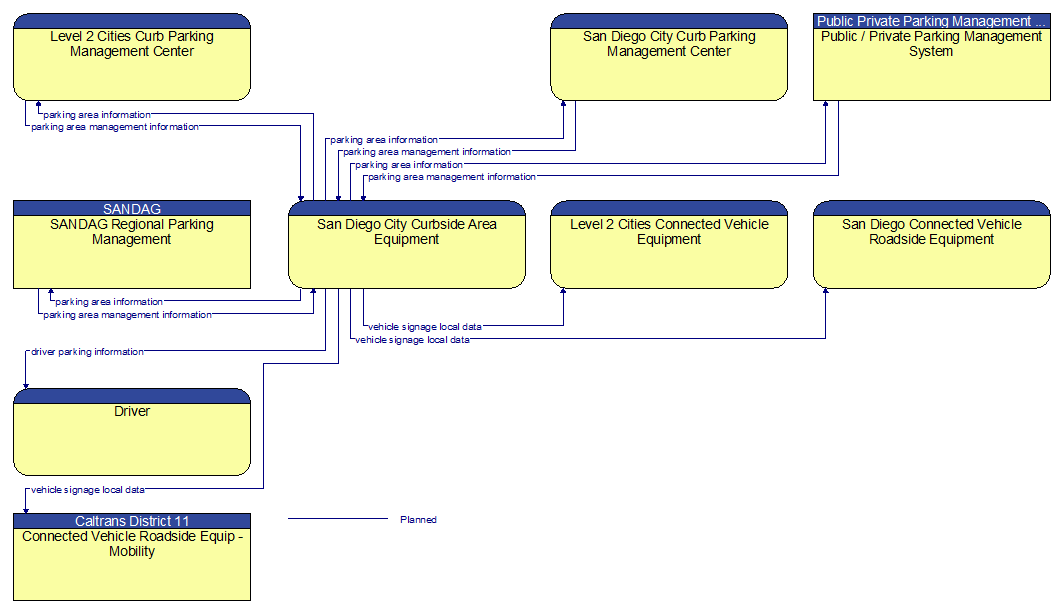 Context Diagram - San Diego City Curbside Area Equipment