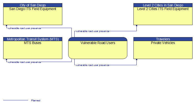 Context Diagram - Vulnerable Road Users