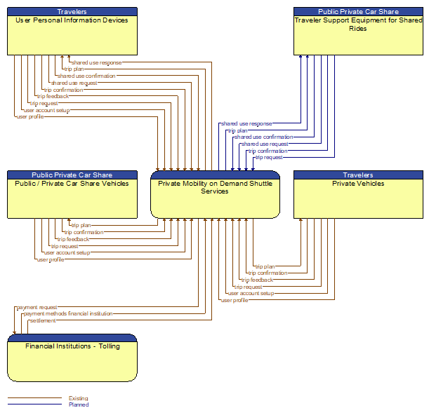 Context Diagram - Private Mobility on Demand Shuttle Services