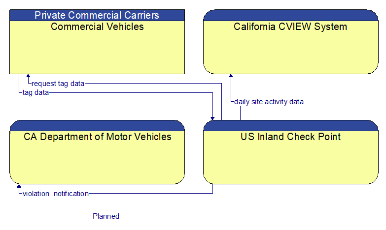 Context Diagram - US Inland Check Point