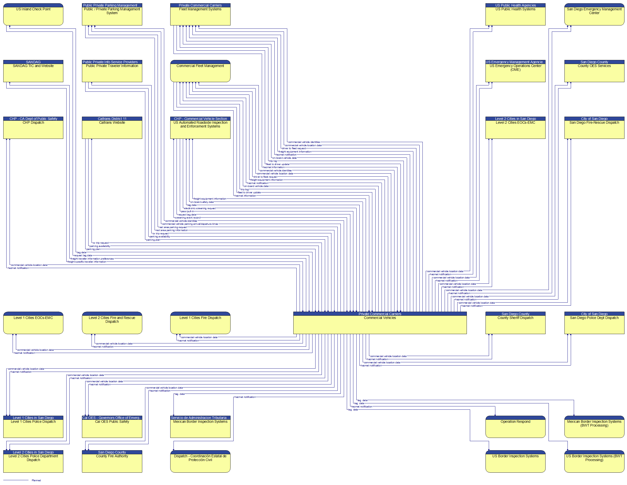 Context Diagram - Commercial Vehicles