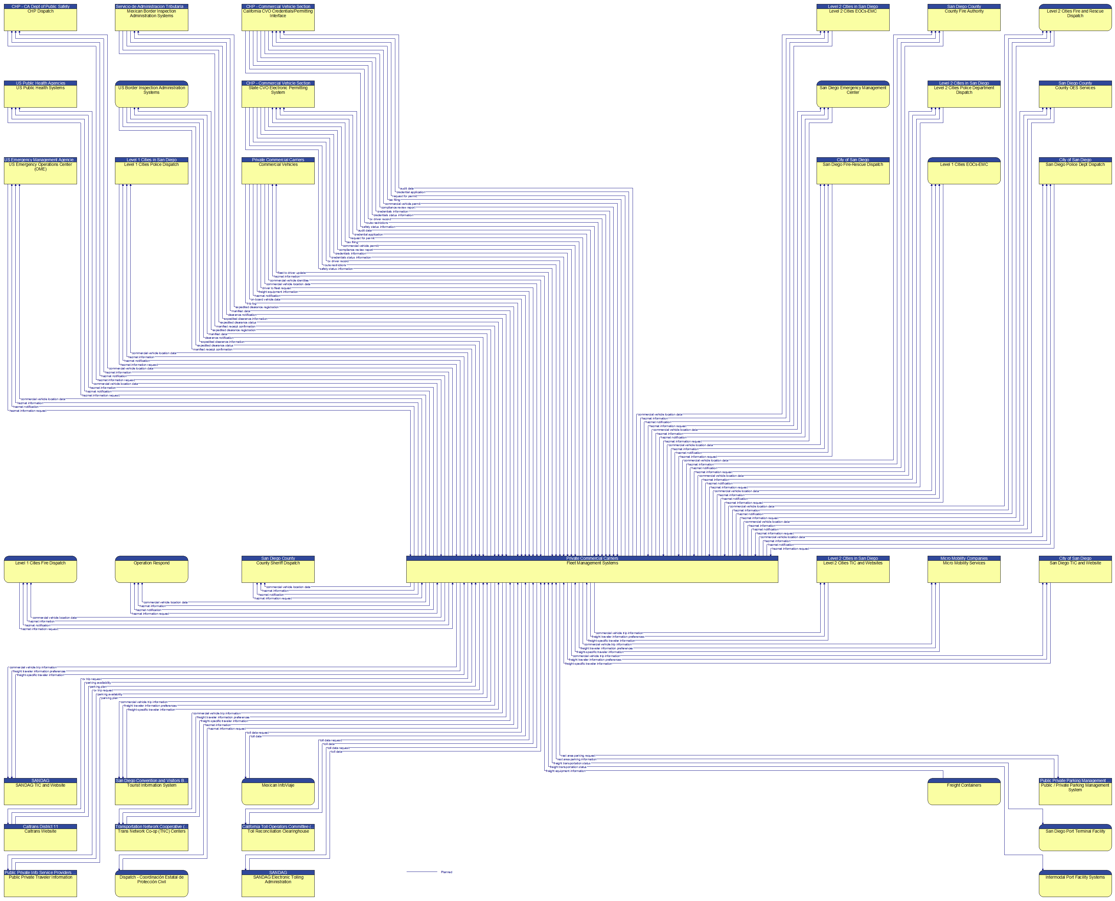 Context Diagram - Fleet Management Systems