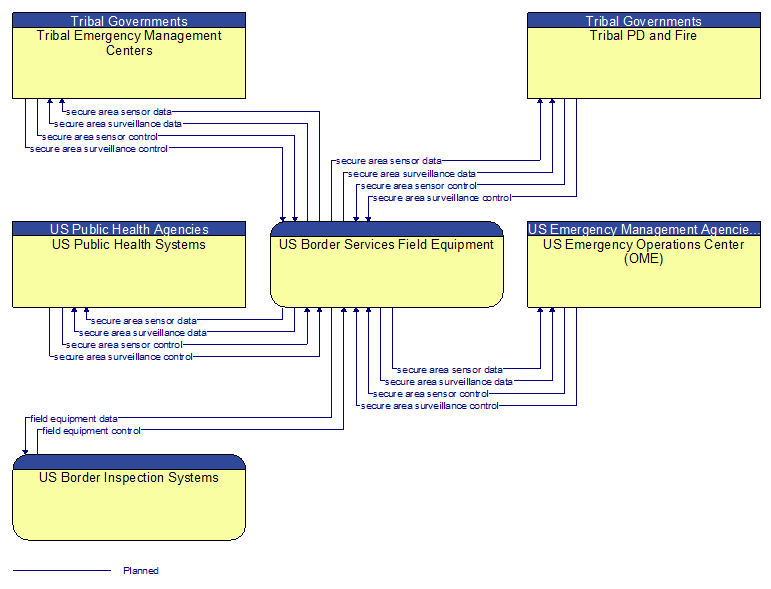 Context Diagram - US Border Services Field Equipment