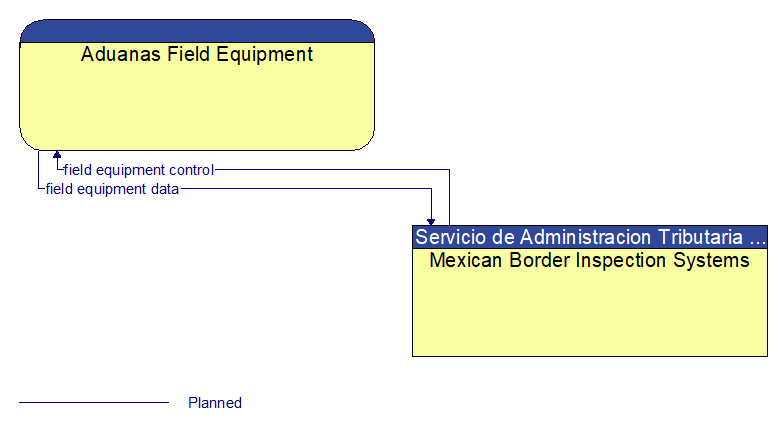 Context Diagram - Aduanas Field Equipment