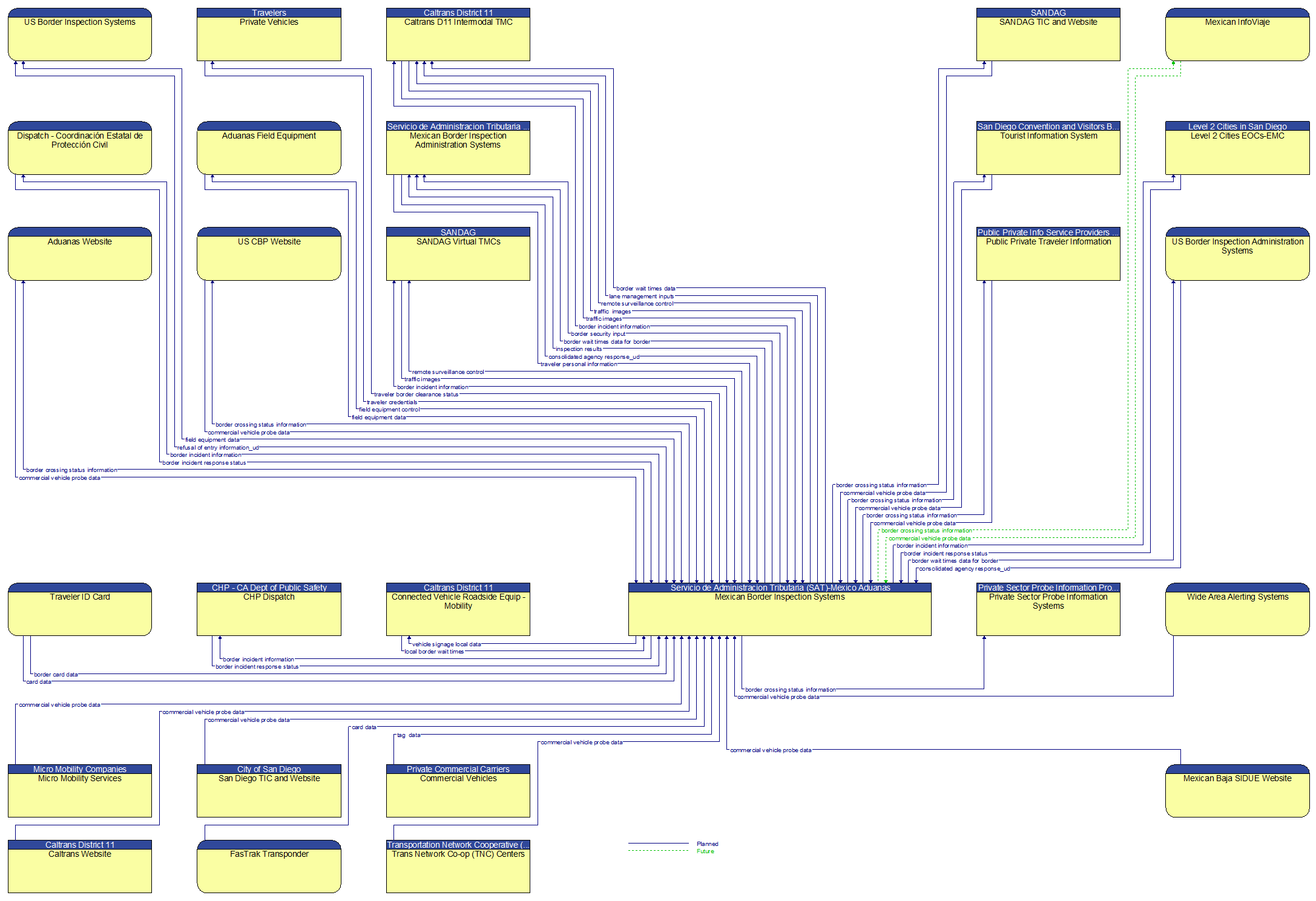 Context Diagram - Mexican Border Inspection Systems