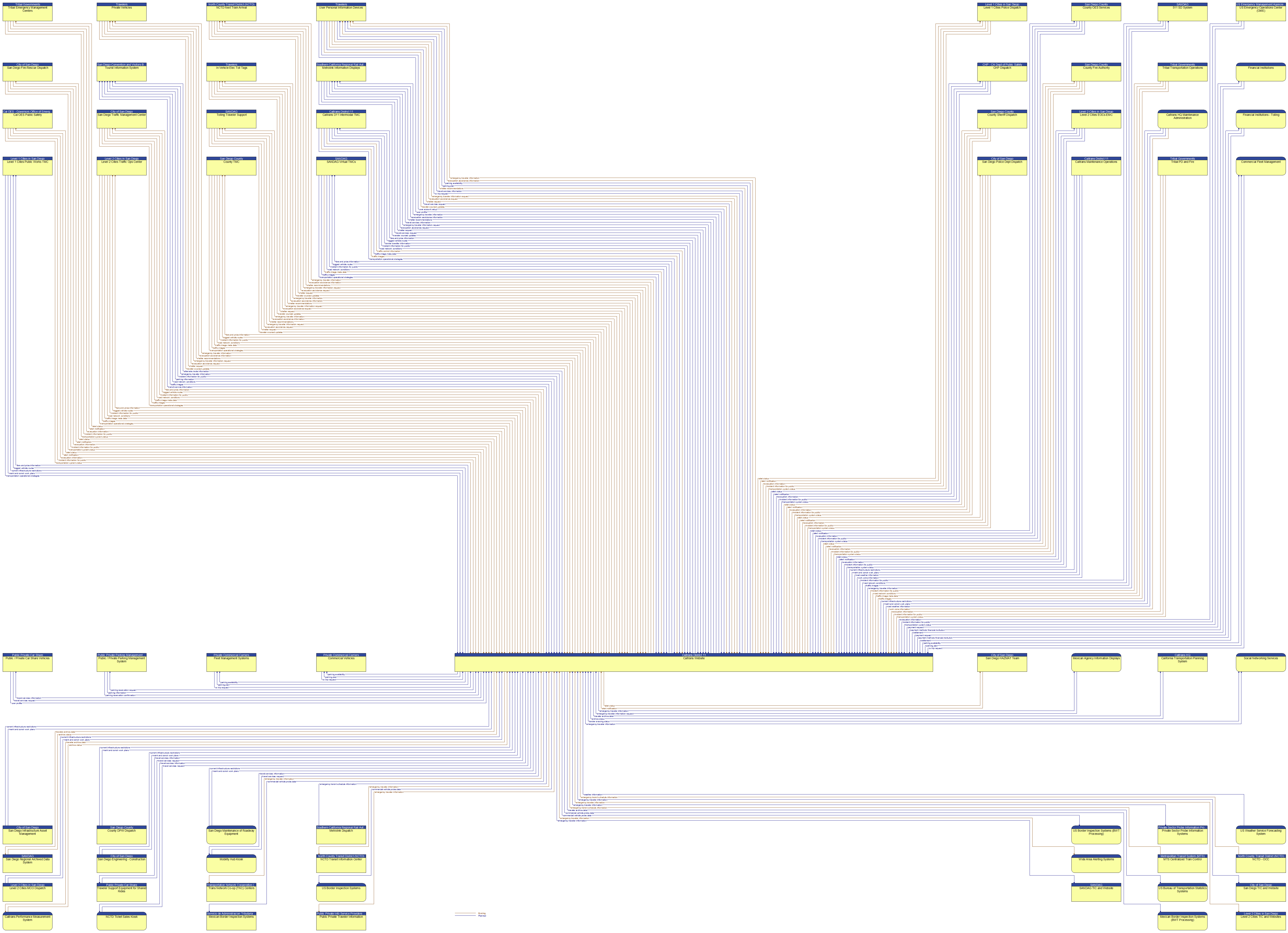 Context Diagram - Caltrans Website