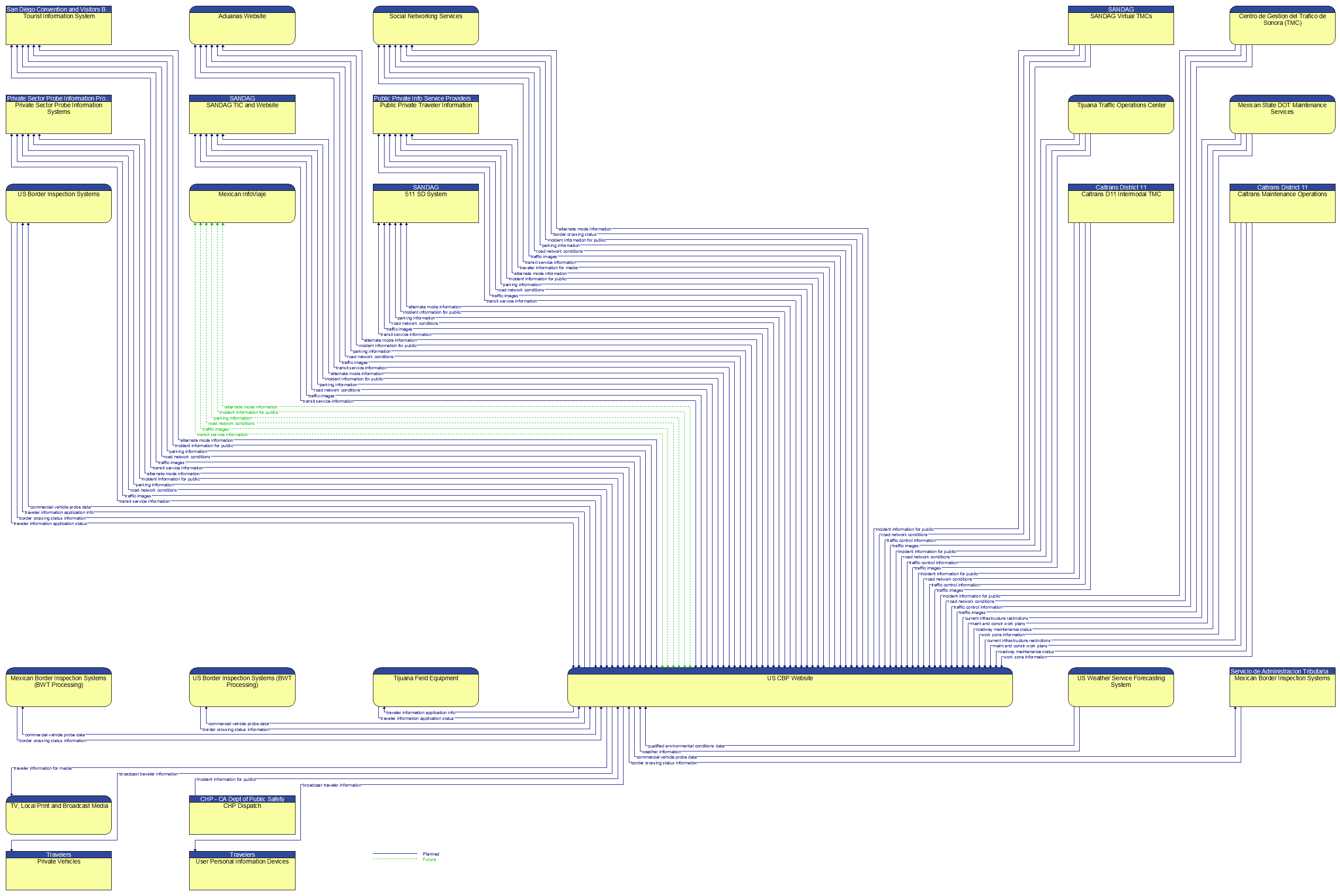 Context Diagram - US CBP Website