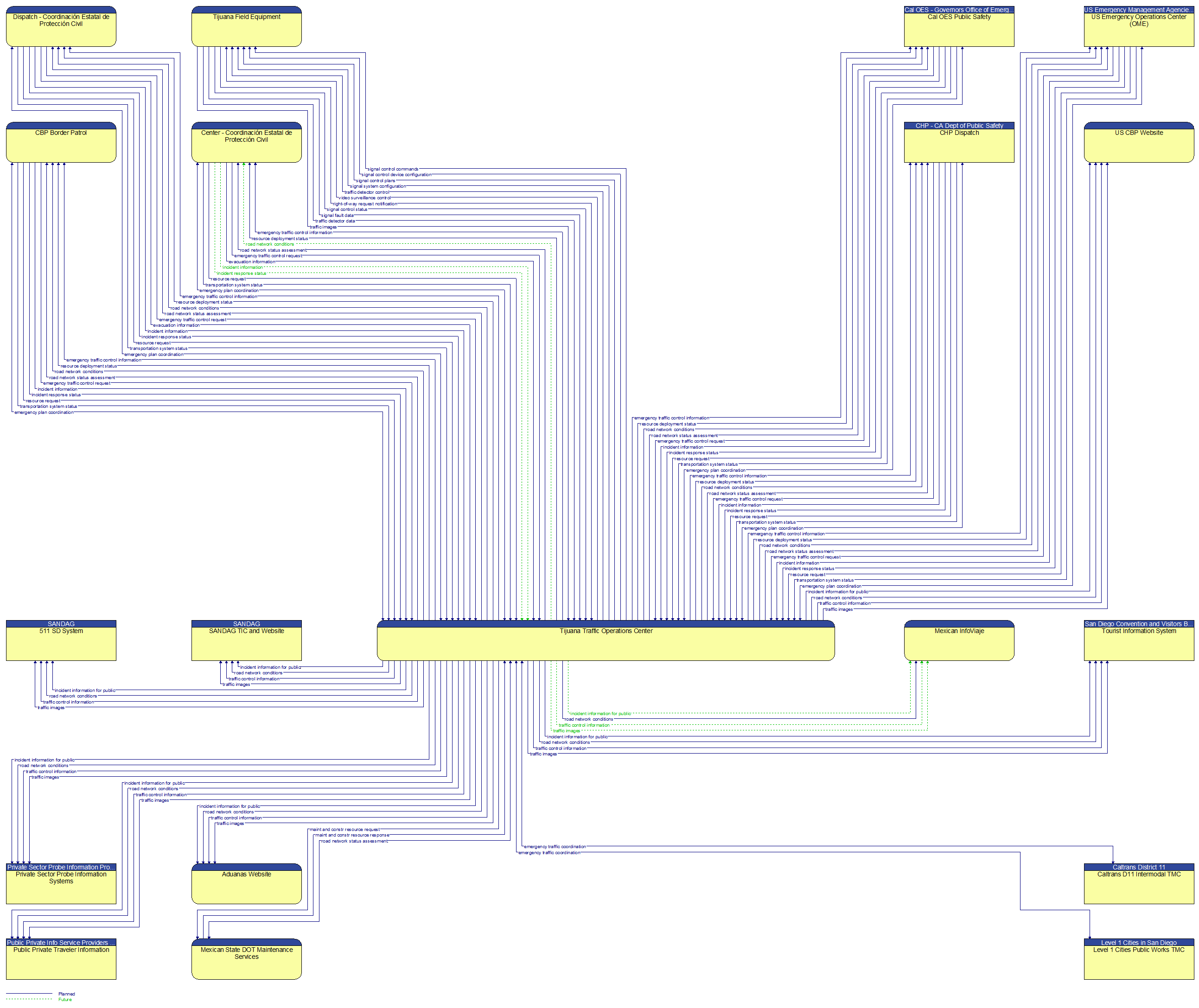 Context Diagram - Tijuana Traffic Operations Center