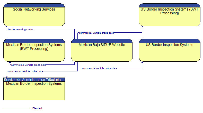 Context Diagram - Mexican Baja SIDUE Website