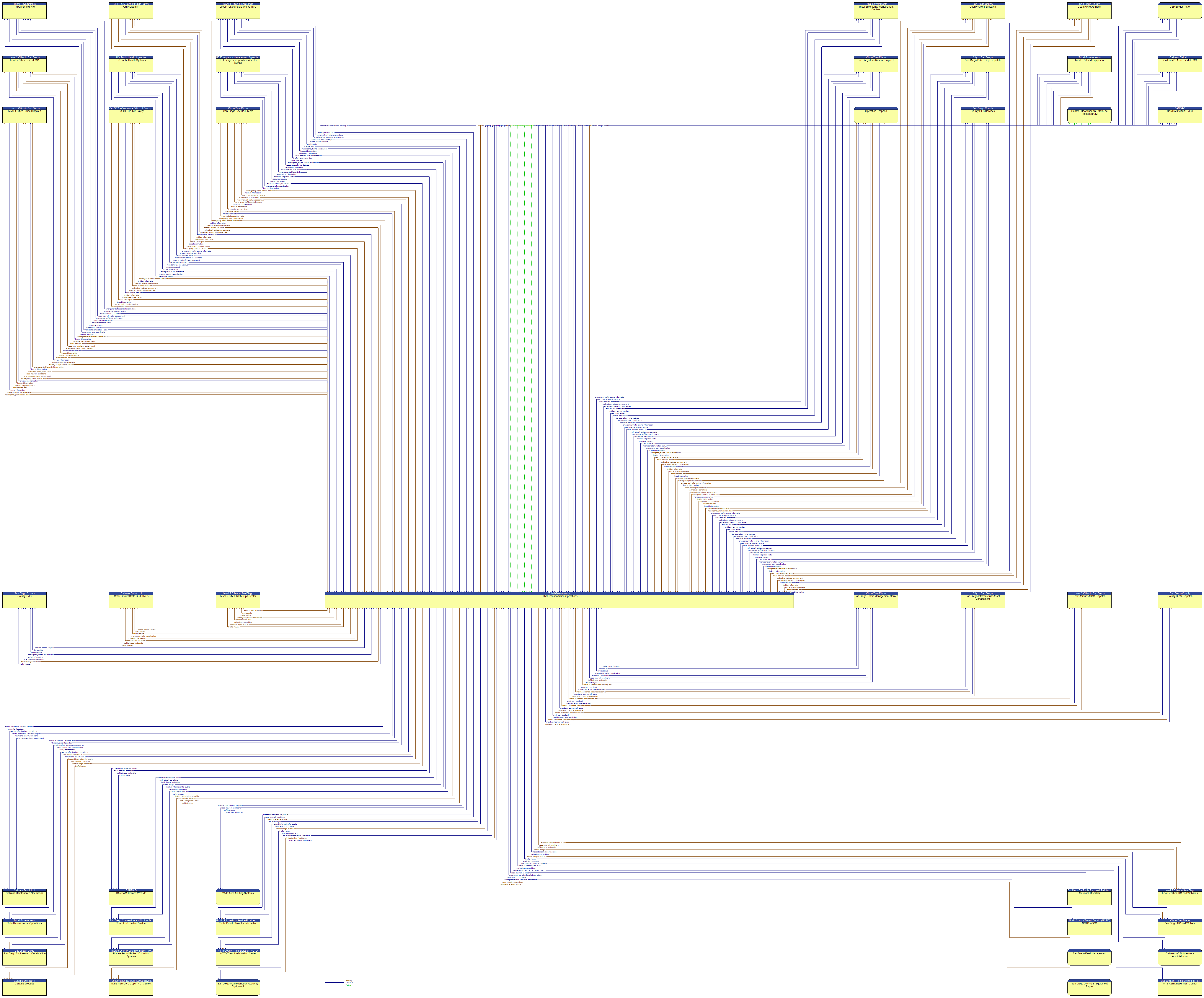 Context Diagram - Tribal Transportation Operations