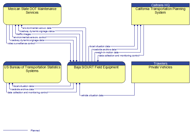 Context Diagram - Baja SIDURT Field Equipment