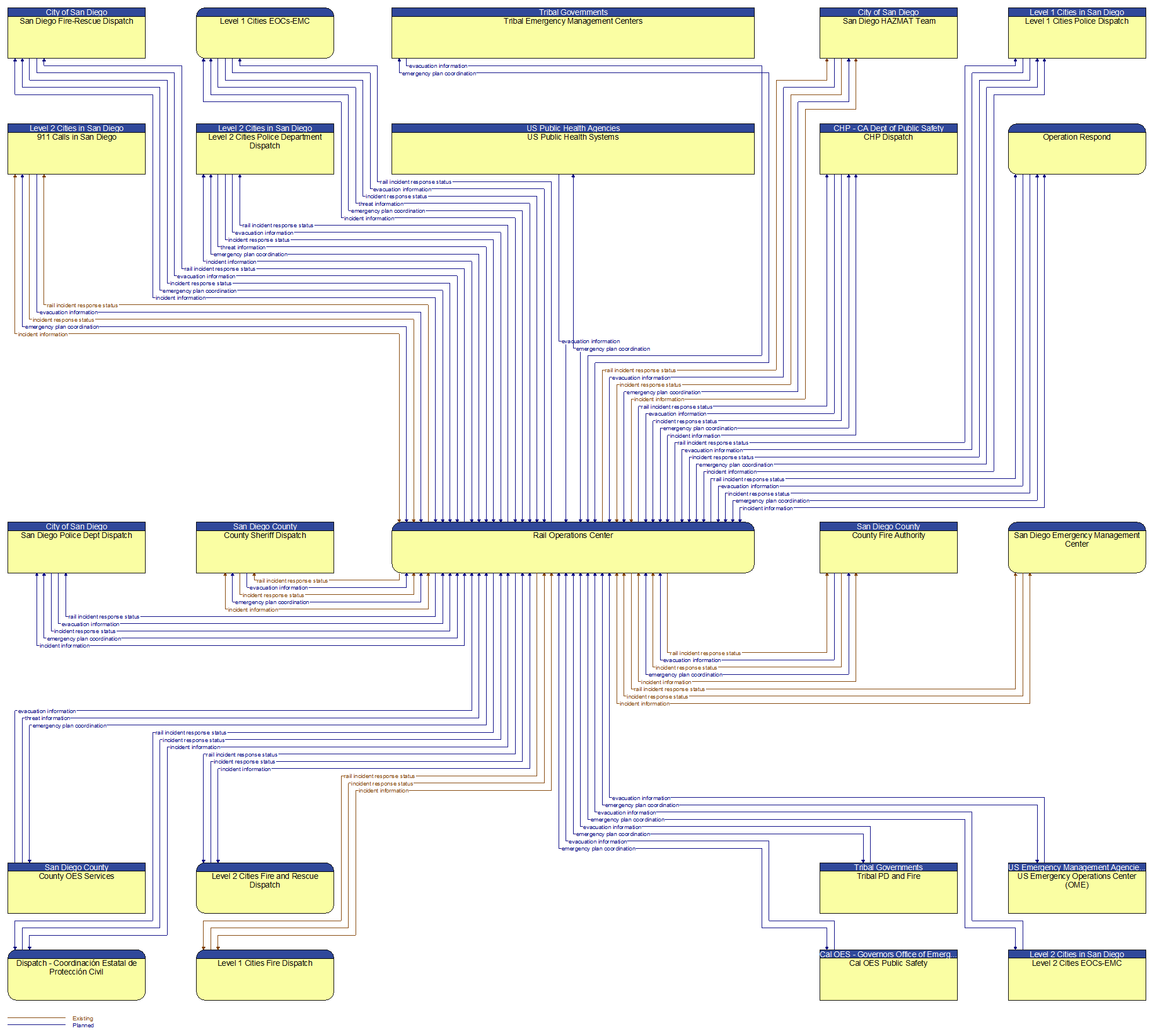 Context Diagram - Rail Operations Center