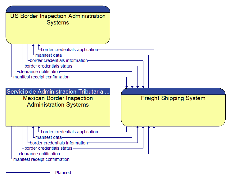 Context Diagram - Freight Shipping System