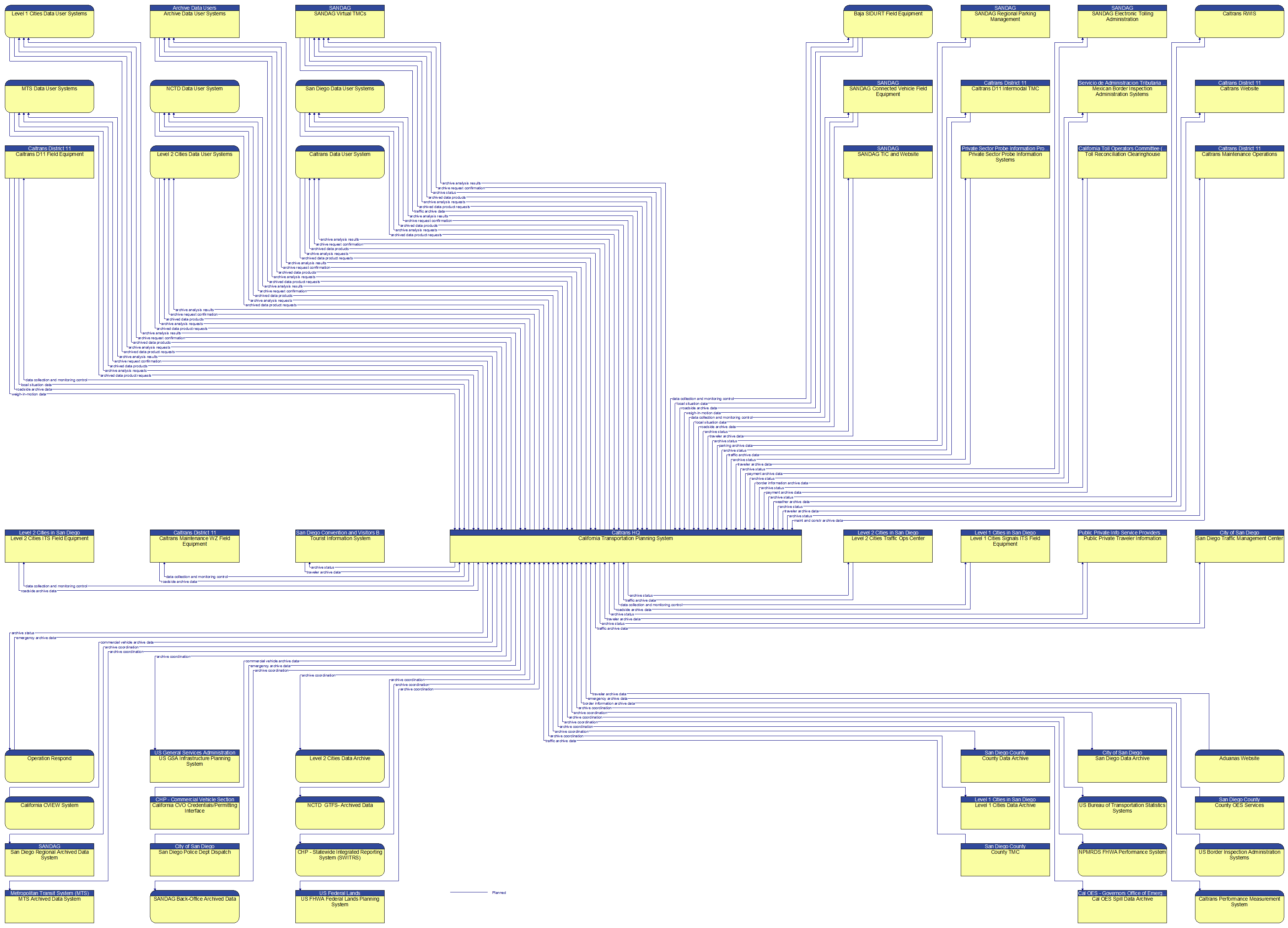 Context Diagram - California Transportation Planning System