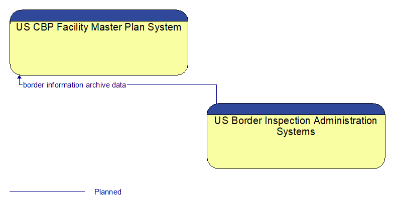 Context Diagram - US CBP Facility Master Plan System