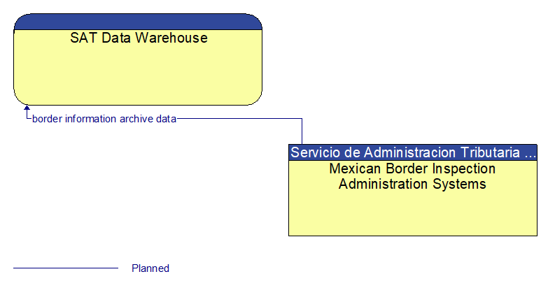 Context Diagram - SAT Data Warehouse