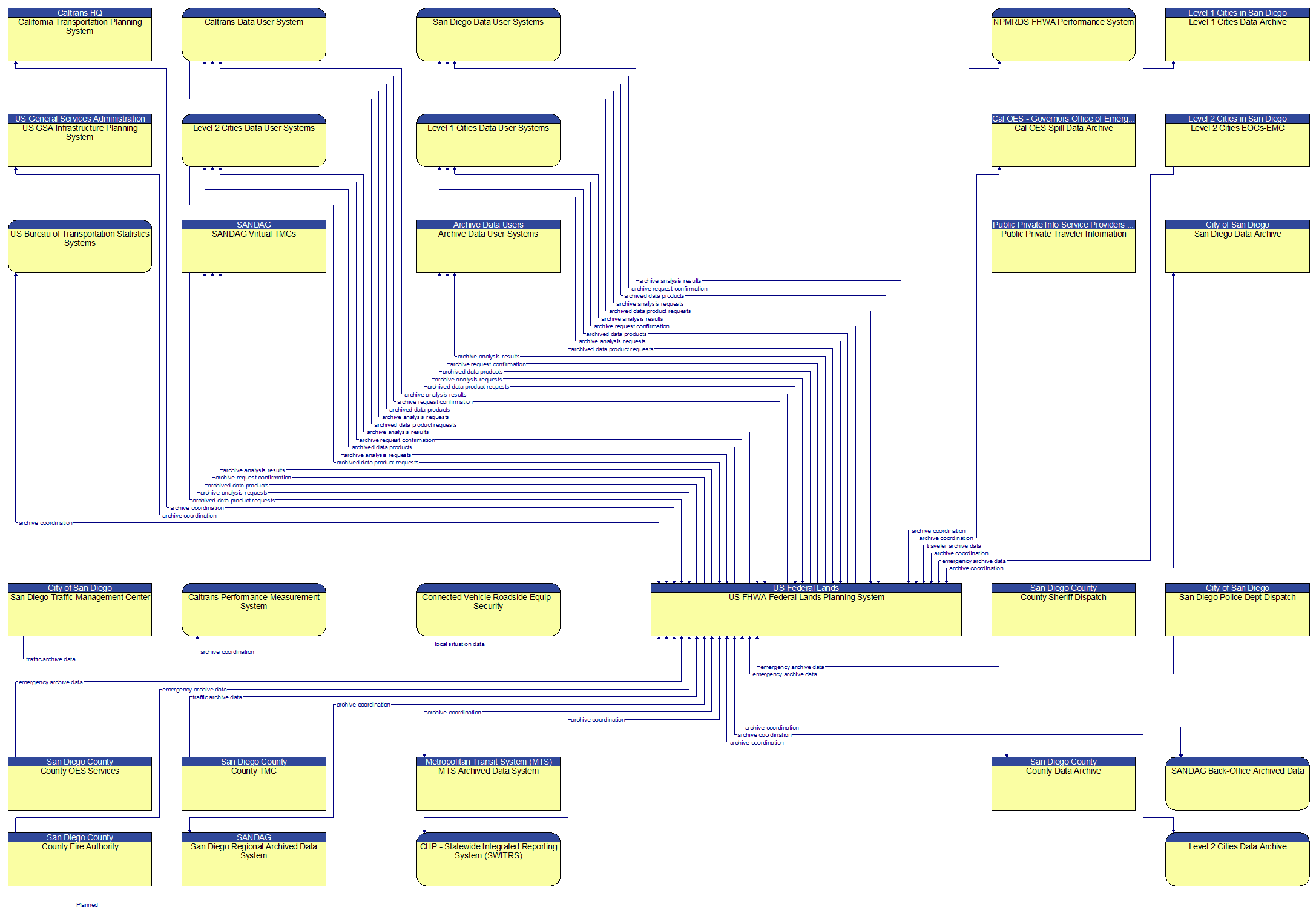 Context Diagram - US FHWA Federal Lands Planning System