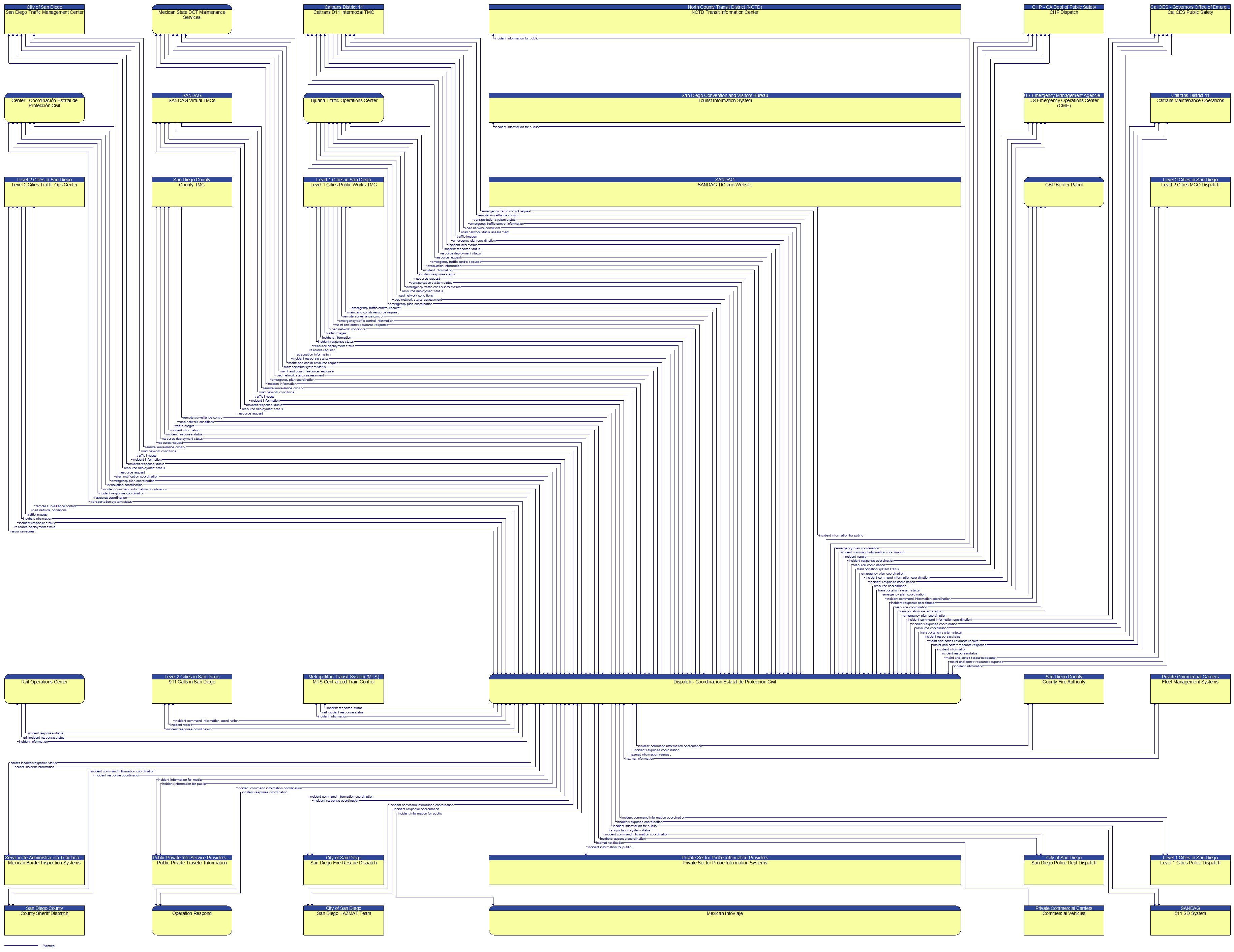 Context Diagram - Dispatch - Coordinacin Estatal de Proteccin Civil