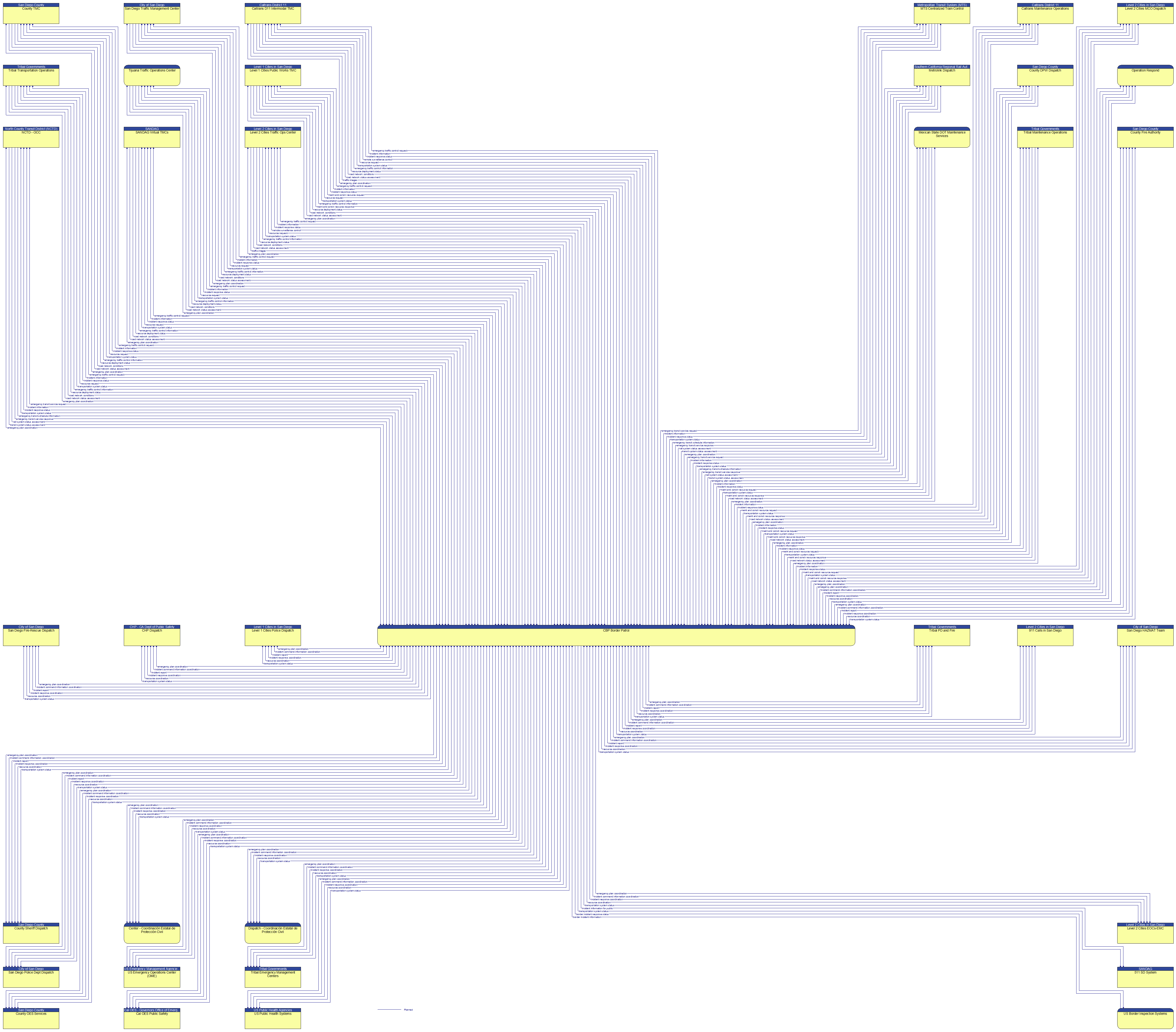 Context Diagram - CBP Border Patrol