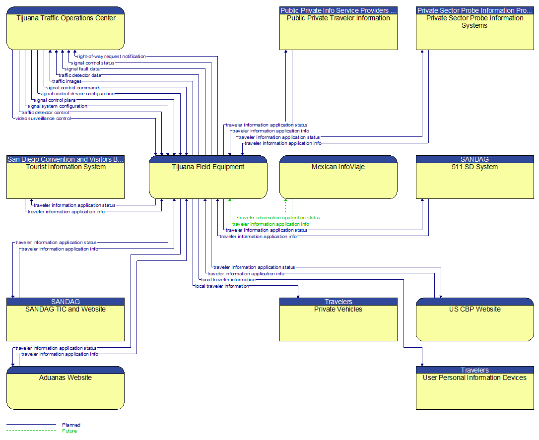 Context Diagram - Tijuana Field Equipment