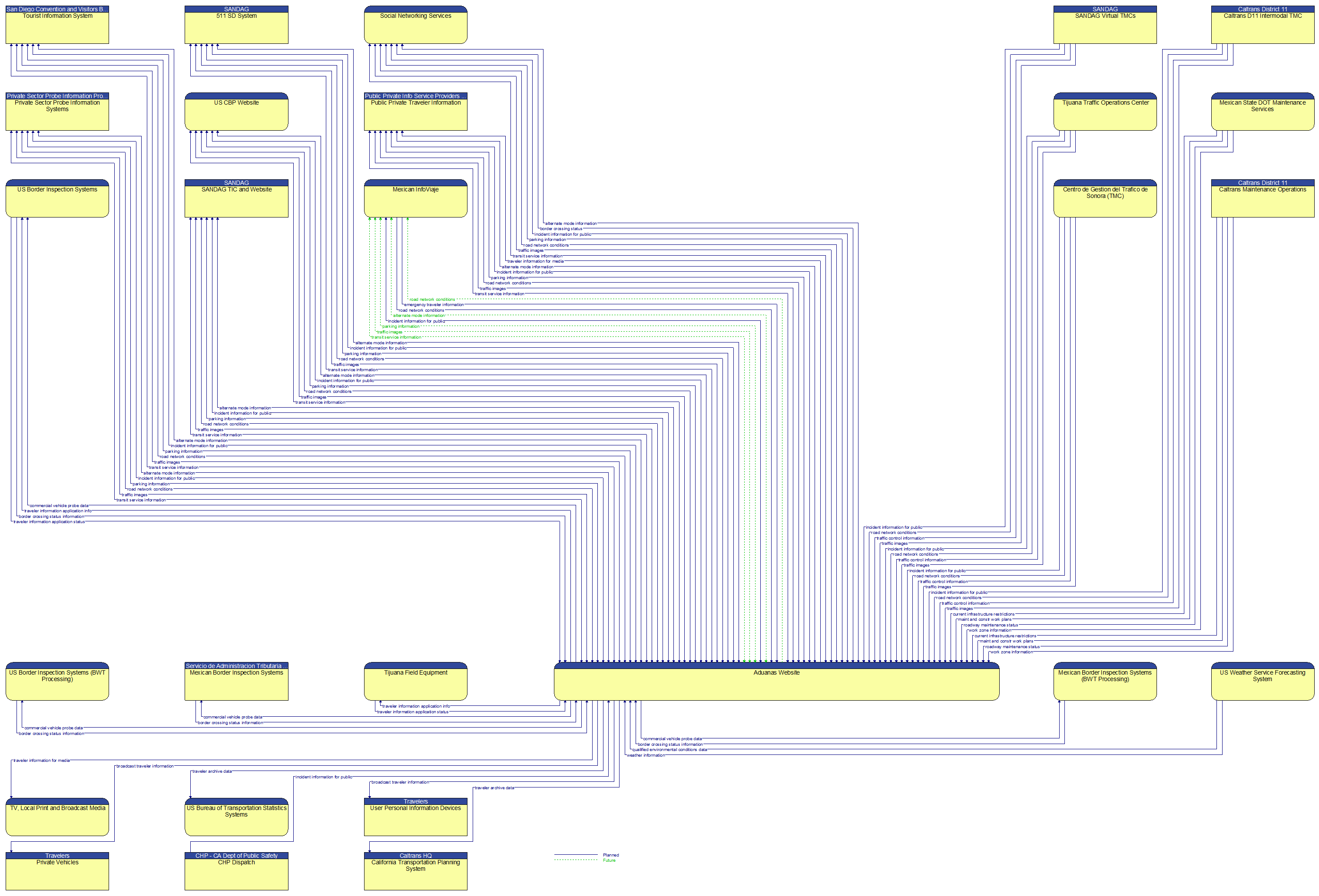 Context Diagram - Aduanas Website