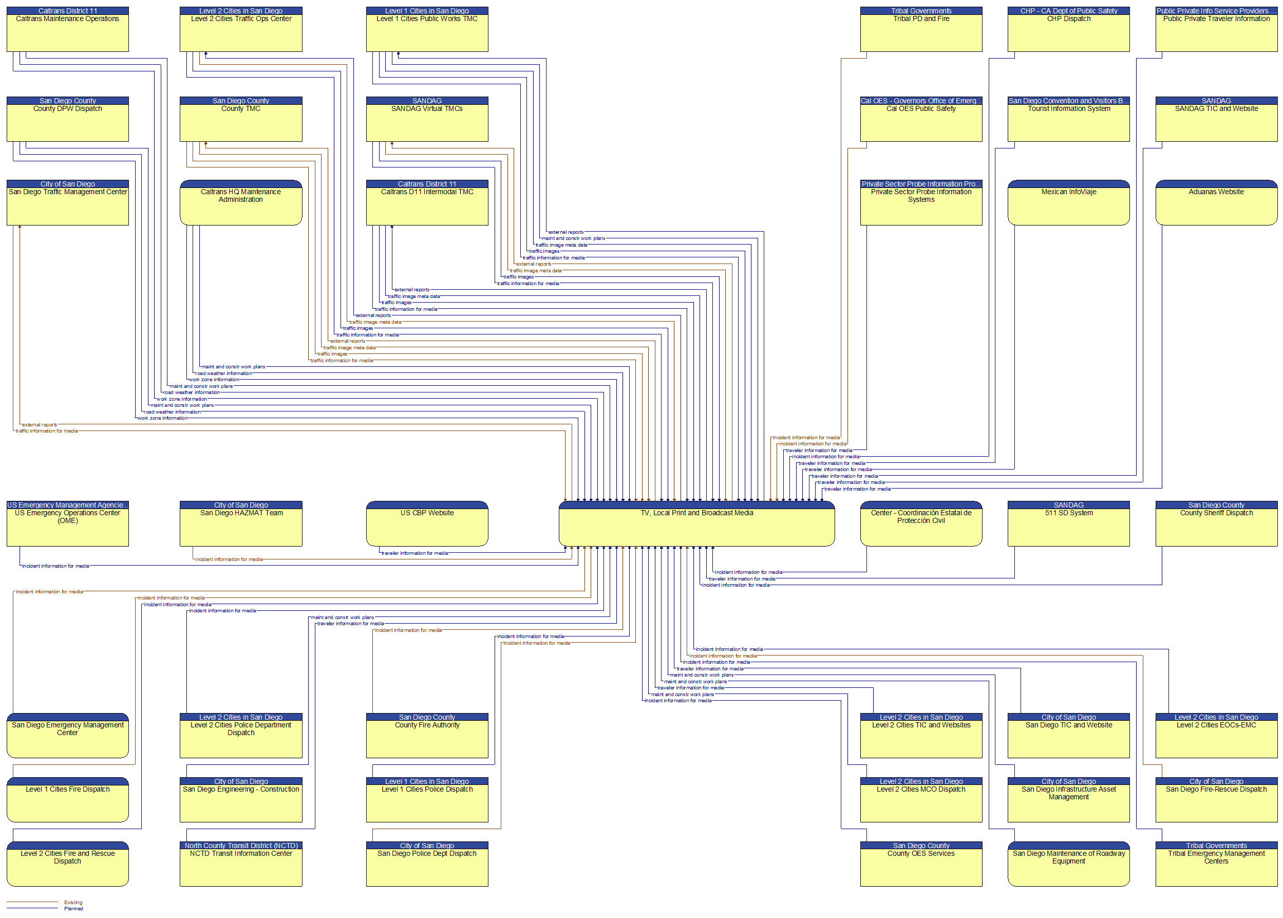 Context Diagram - TV, Local Print and Broadcast Media